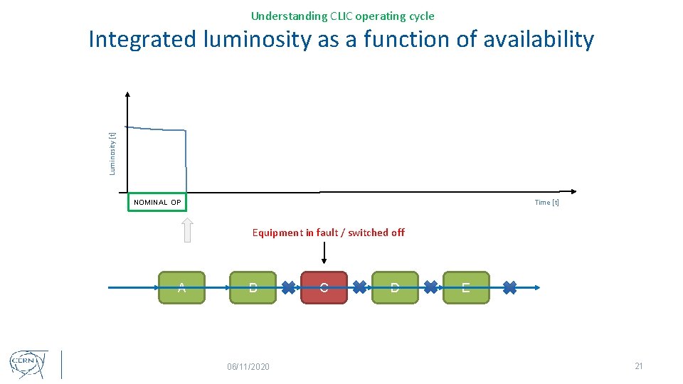 Understanding CLIC operating cycle Luminosity [t] Integrated luminosity as a function of availability Time