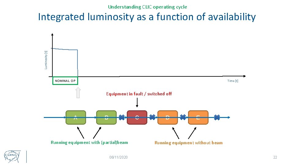 Understanding CLIC operating cycle Luminosity [t] Integrated luminosity as a function of availability Time