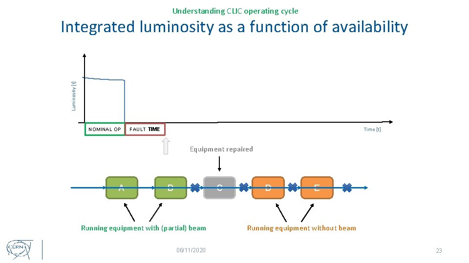 Understanding CLIC operating cycle Luminosity [t] Integrated luminosity as a function of availability NOMINAL