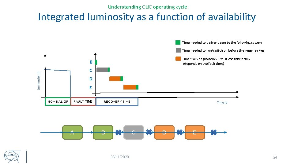 Understanding CLIC operating cycle Integrated luminosity as a function of availability Time needed to