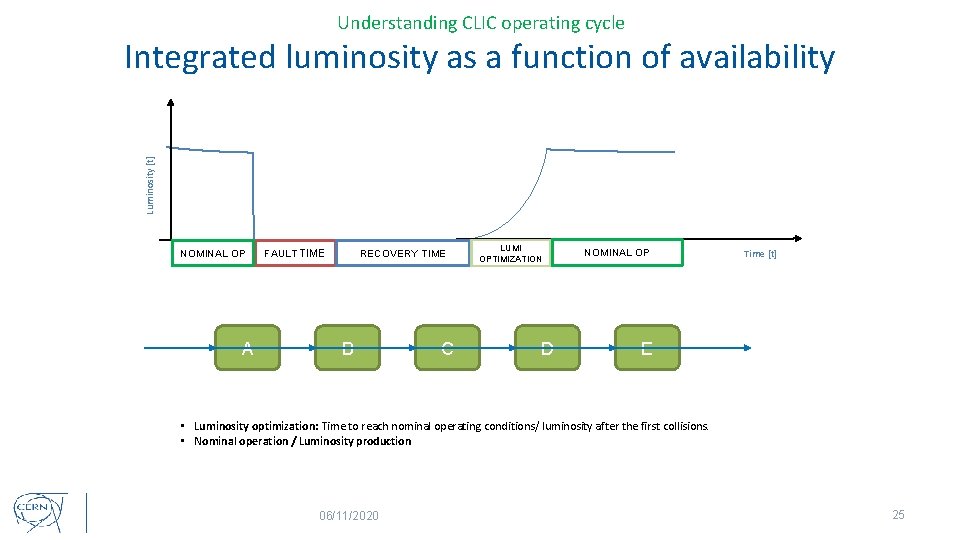 Understanding CLIC operating cycle Luminosity [t] Integrated luminosity as a function of availability NOMINAL