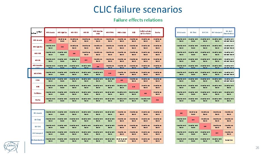 CLIC failure scenarios Failure effects relations MB source MB injector MB PDR MB DR