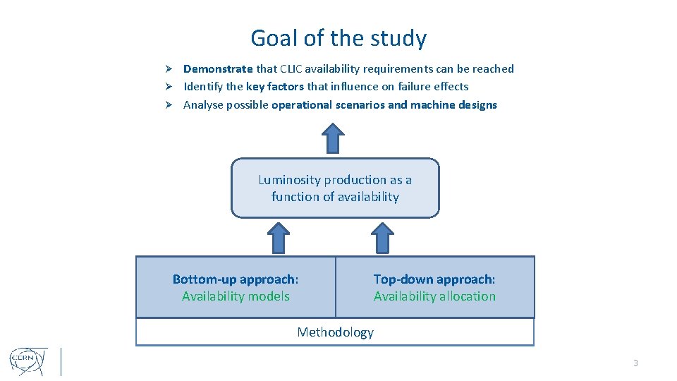 Goal of the study Demonstrate that CLIC availability requirements can be reached Ø Identify