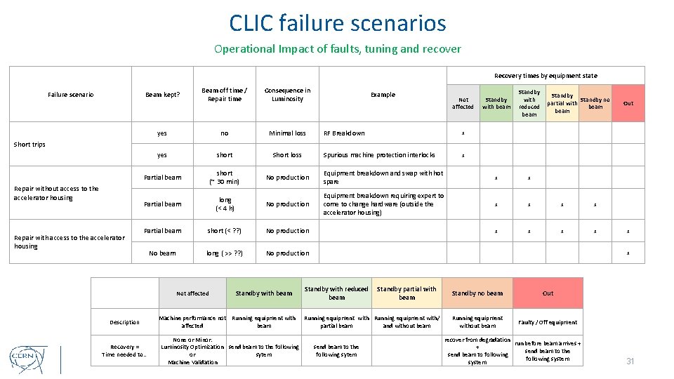 CLIC failure scenarios Operational Impact of faults, tuning and recover Recovery times by equipment