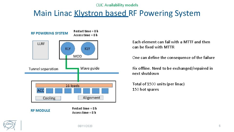 CLIC Availability models Main Linac Klystron based RF Powering System RF POWERING SYSTEM Restart