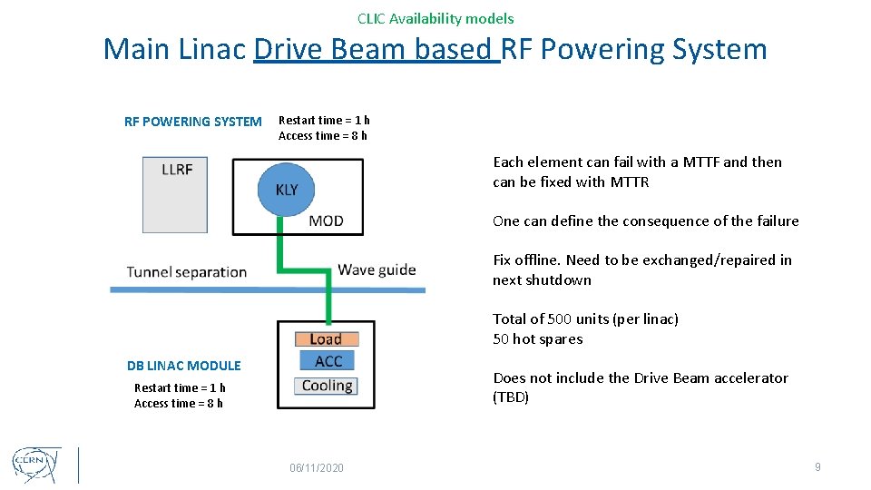 CLIC Availability models Main Linac Drive Beam based RF Powering System RF POWERING SYSTEM