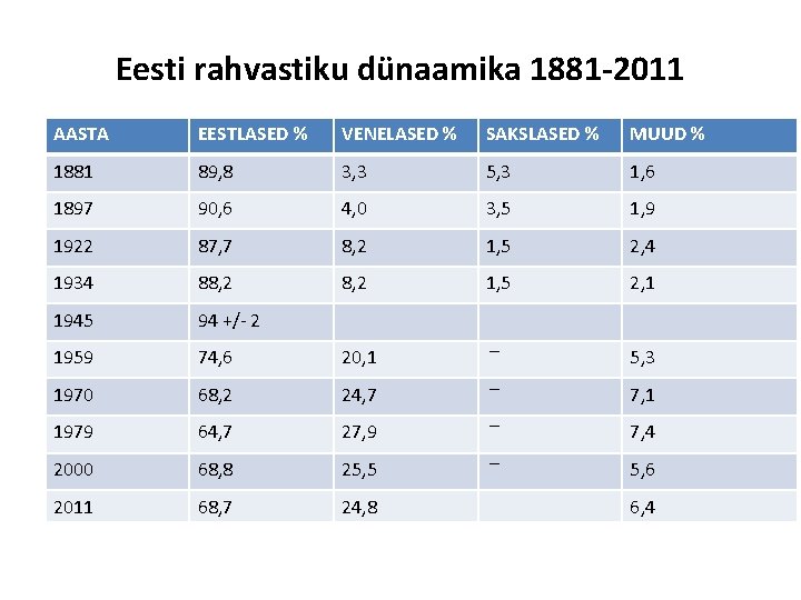 Eesti rahvastiku dünaamika 1881 -2011 AASTA EESTLASED % VENELASED % SAKSLASED % MUUD %