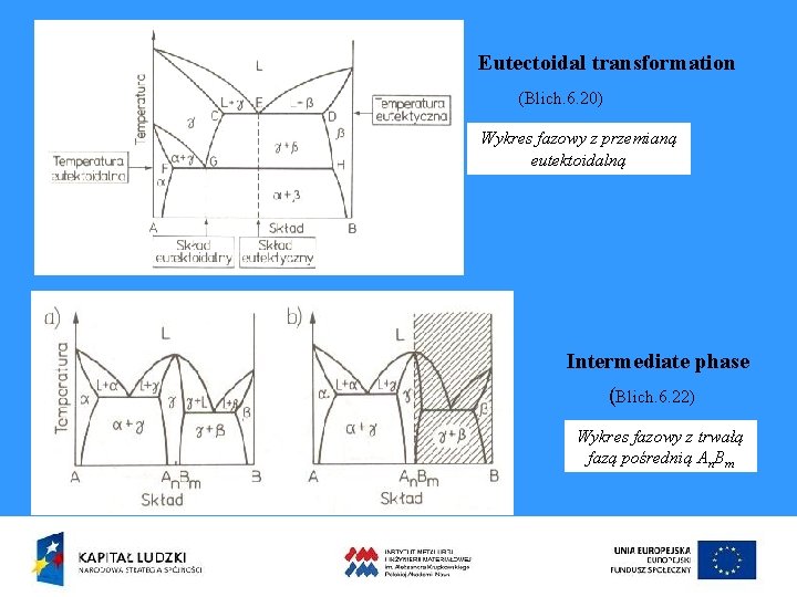 Eutectoidal transformation (Blich. 6. 20) Wykres fazowy z przemianą eutektoidalną Intermediate phase (Blich. 6.