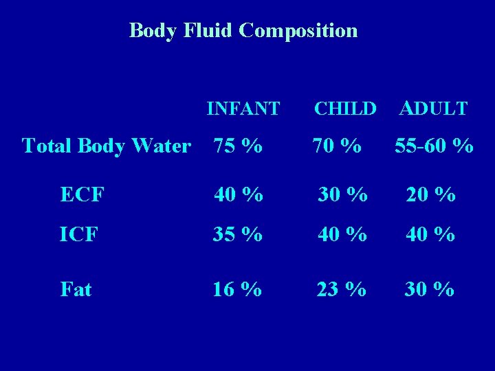 Body Fluid Composition CHILD ADULT 75 % 70 % 55 -60 % ECF 40