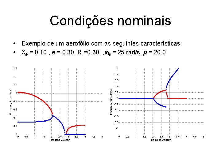 Condições nominais • Exemplo de um aerofólio com as seguintes características: • Xq =