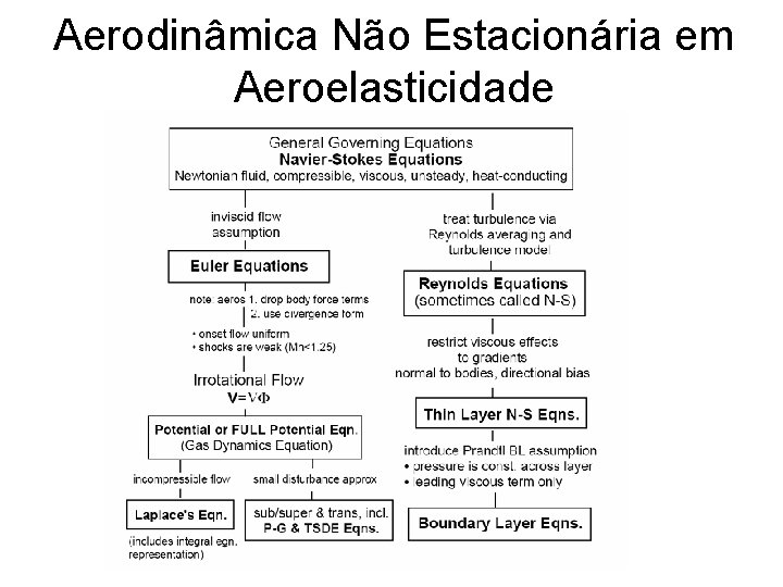 Aerodinâmica Não Estacionária em Aeroelasticidade 