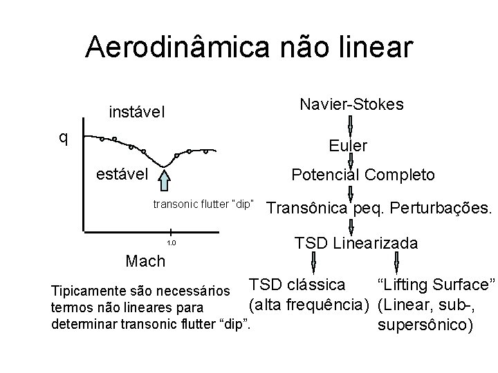 Aerodinâmica não linear Navier-Stokes instável q Euler estável Potencial Completo transonic flutter “dip” 1.