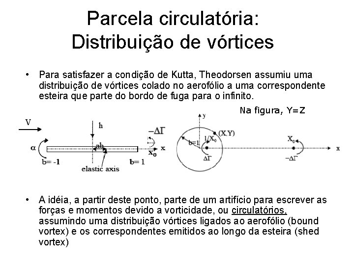 Parcela circulatória: Distribuição de vórtices • Para satisfazer a condição de Kutta, Theodorsen assumiu