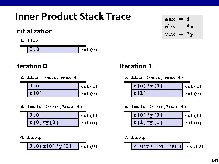 Inner Product Stack Trace eax = i ebx = *x ecx = *y Initialization