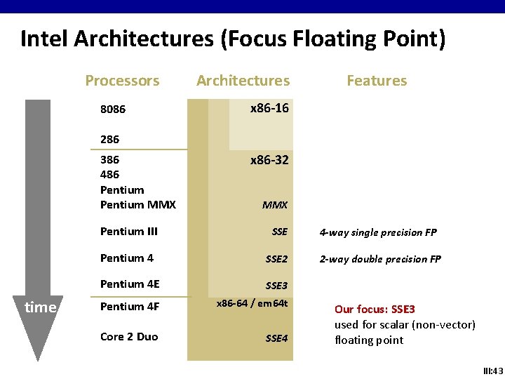 Intel Architectures (Focus Floating Point) Processors 8086 Architectures Features x 86 -16 286 386