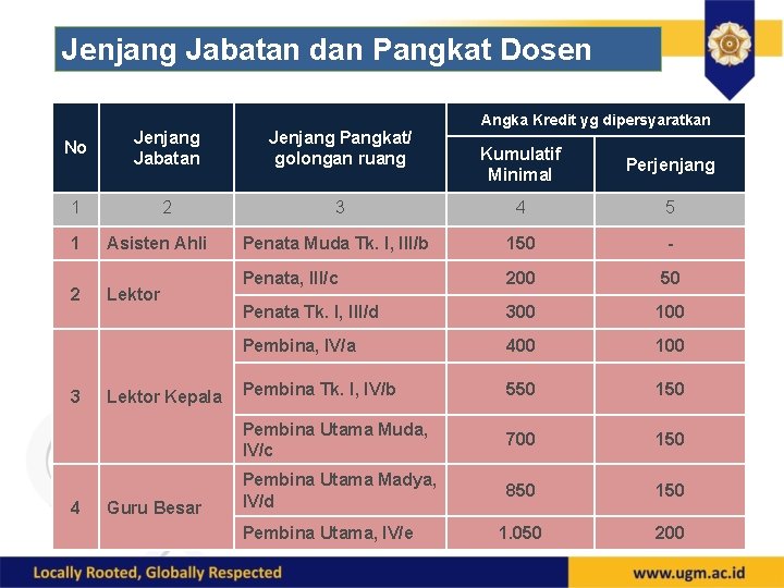 Jenjang Jabatan dan Pangkat Dosen No Jenjang Jabatan Jenjang Pangkat/ golongan ruang 1 2