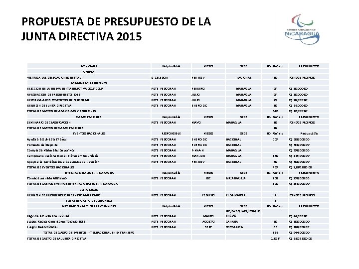 PROPUESTA DE PRESUPUESTO DE LA JUNTA DIRECTIVA 2015 Actividades VISITAS A LAS DELEGACIONES DEPTAL