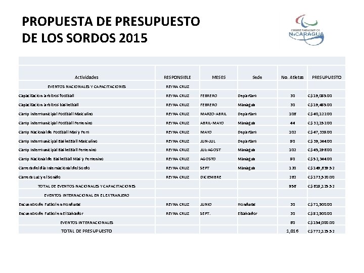 PROPUESTA DE PRESUPUESTO DE LOS SORDOS 2015 Actividades RESPONSIBLE MESES EVENTOS NACIONALES Y CAPACITACIONES