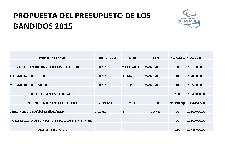 PROPUESTA DEL PRESUPUSTO DE LOS BANDIDOS 2015 RESPONSIBLE EVENTOS NACIONALES MESES SEDE No. Particip.