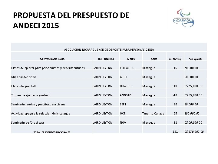 PROPUESTA DEL PRESPUESTO DE ANDECI 2015 ASOCIACION NICARAGUENSE DE DEPORTE PARA PERSONAS CIEGA EVENTOS