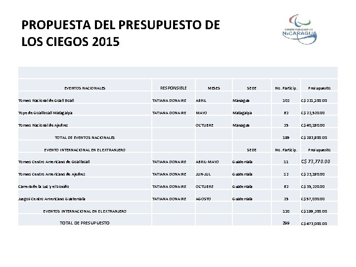 PROPUESTA DEL PRESUPUESTO DE LOS CIEGOS 2015 RESPONSIBLE EVENTOS NACIONALES MESES SEDE No. Particip.