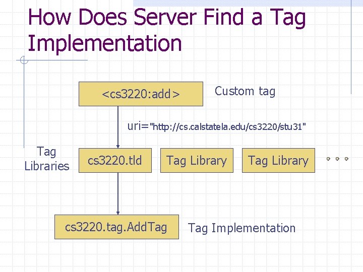 How Does Server Find a Tag Implementation <cs 3220: add> Custom tag uri="http: //cs.