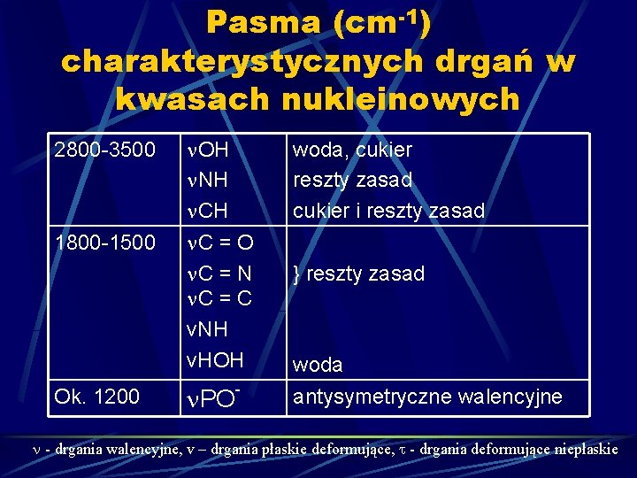 Pasma (cm-1) charakterystycznych drgań w kwasach nukleinowych 2800 -3500 1800 -1500 Ok. 1200 OH