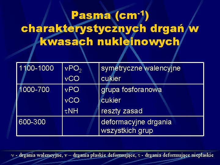 Pasma (cm-1) charakterystycznych drgań w kwasach nukleinowych 1100 -1000 -700 600 -300 PO 2