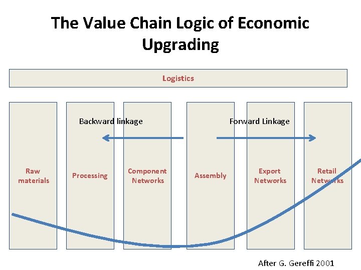The Value Chain Logic of Economic Upgrading Logistics Backward linkage Raw materials Processing Component