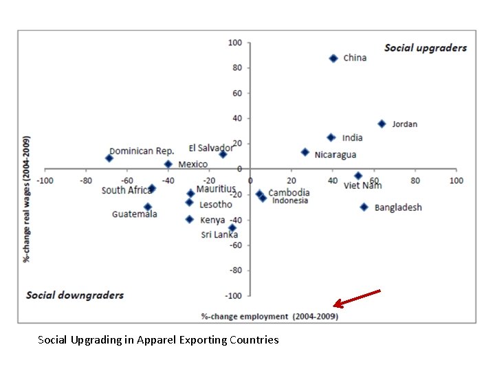 Social Upgrading in Apparel Exporting Countries 