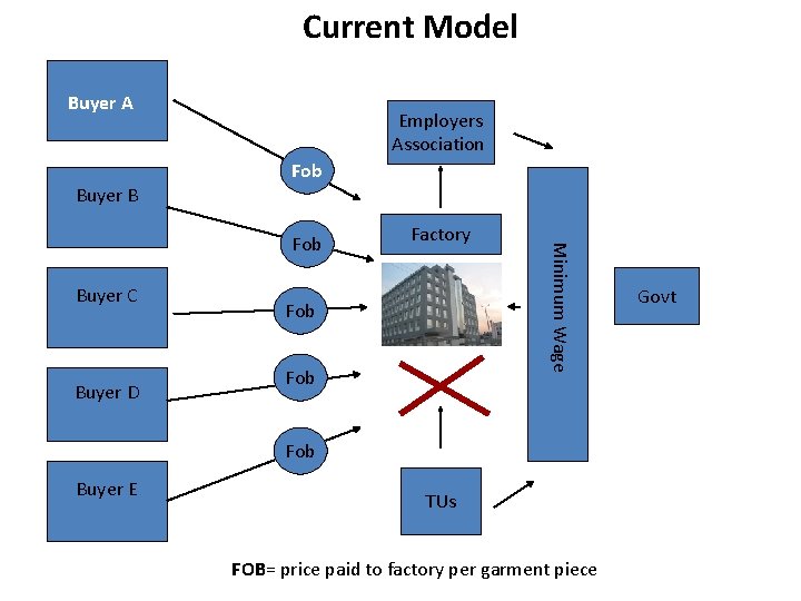 Current Model Buyer A Employers Association Fob Buyer B Buyer C Buyer D Fob