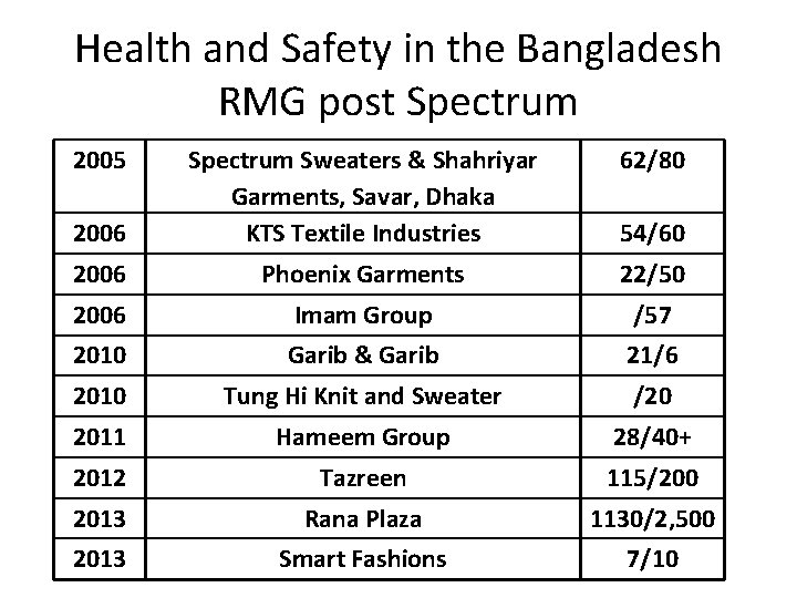 Health and Safety in the Bangladesh RMG post Spectrum 2005 62/80 2006 Spectrum Sweaters