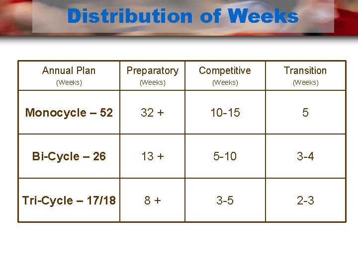 Distribution of Weeks Annual Plan Preparatory Competitive Transition (Weeks) Monocycle – 52 32 +