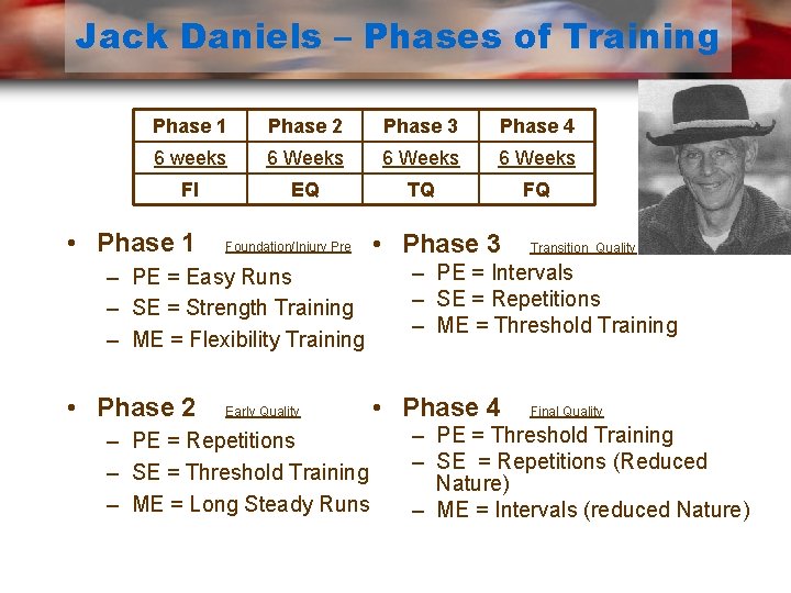 Jack Daniels – Phases of Training Phase 1 Phase 2 Phase 3 Phase 4