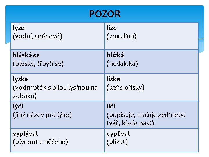 POZOR lyže (vodní, sněhové) líže (zmrzlinu) blýská se (blesky, třpytí se) blízká (nedaleká) lyska