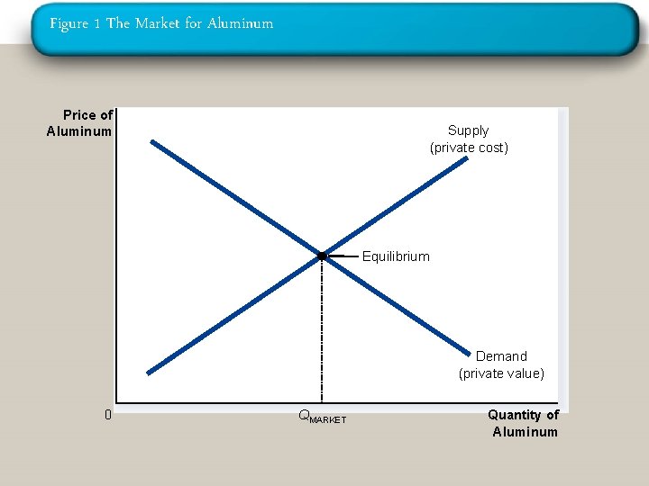 Figure 1 The Market for Aluminum Price of Aluminum Supply (private cost) Equilibrium Demand