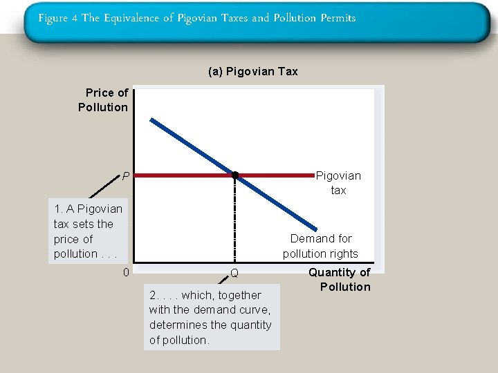 Figure 4 The Equivalence of Pigovian Taxes and Pollution Permits (a) Pigovian Tax Price