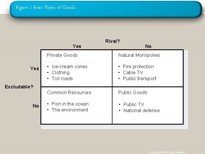 Figure 1 Four Types of Goods Yes Rival? No Private Goods Natural Monopolies •