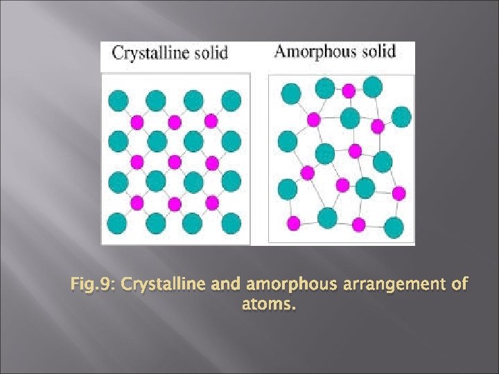 Fig. 9: Crystalline and amorphous arrangement of atoms. 