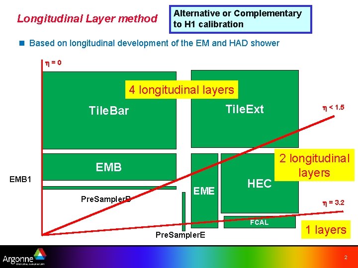 Longitudinal Layer method Alternative or Complementary to H 1 calibration n Based on longitudinal