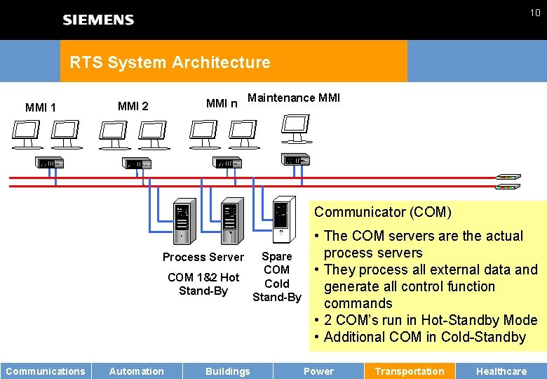 10 RTS System Architecture MMI 1 MMI n MMI 2 Maintenance MMI Communicator (COM)