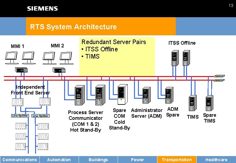 13 RTS System Architecture Maintenance MMI Redundant Server Pairs MMI n • ITSS Offline