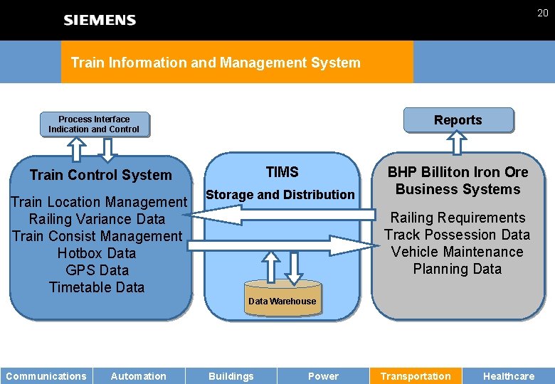 20 Train Information and Management System Reports Process Interface Indication and Control TIMS Train