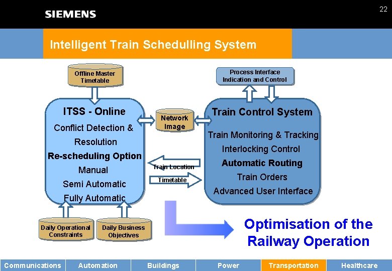 22 Intelligent Train Schedulling System Process Interface Indication and Control Offline Master Timetable ITSS