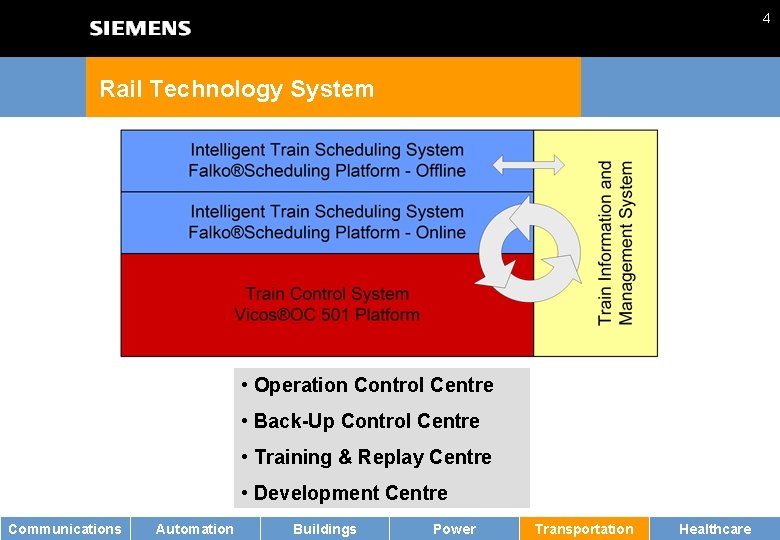 4 Rail Technology System • Operation Control Centre • Back-Up Control Centre • Training