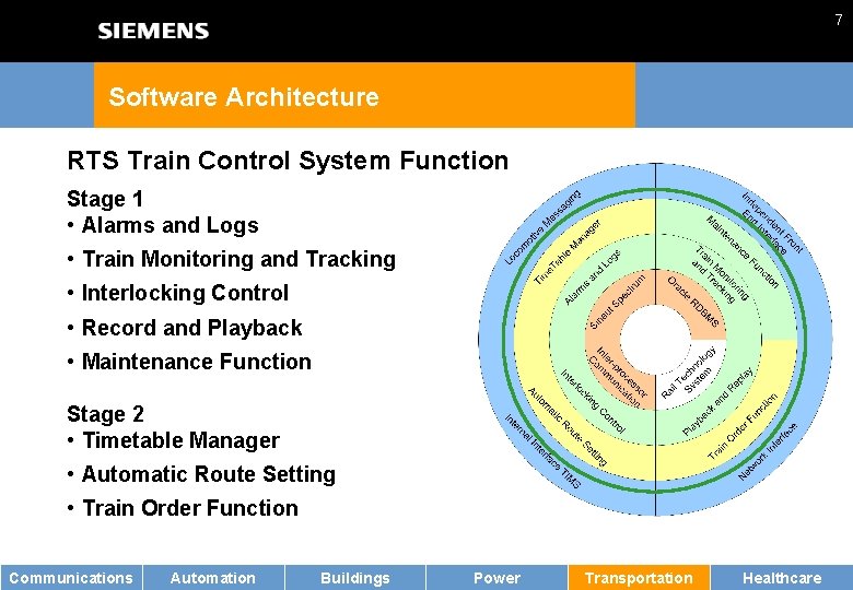 7 Software Architecture RTS Train Control System Function Stage 1 • Alarms and Logs