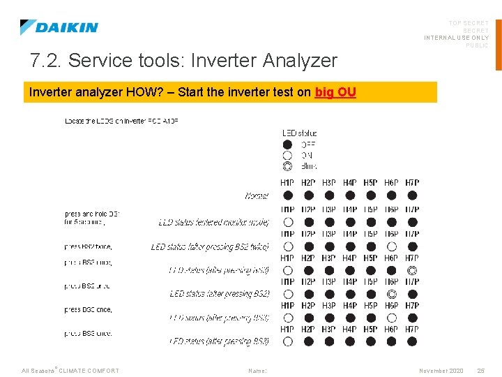 TOP SECRET INTERNAL USE ONLY PUBLIC 7. 2. Service tools: Inverter Analyzer Inverter analyzer