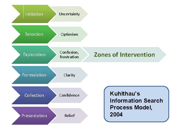 Initiation Uncertainty Selection Optimism Exploration Confusion, frustration Formulation Clarity Collection Confidence Presentation Relief Zones