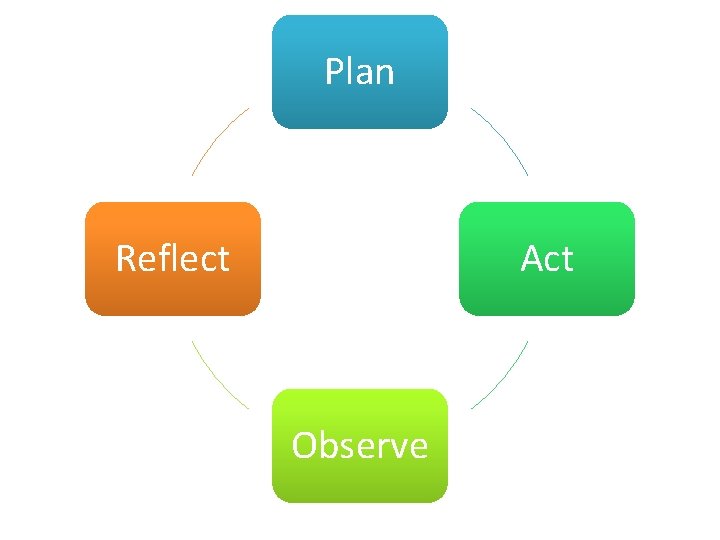 Plan Reflect Act Observe 