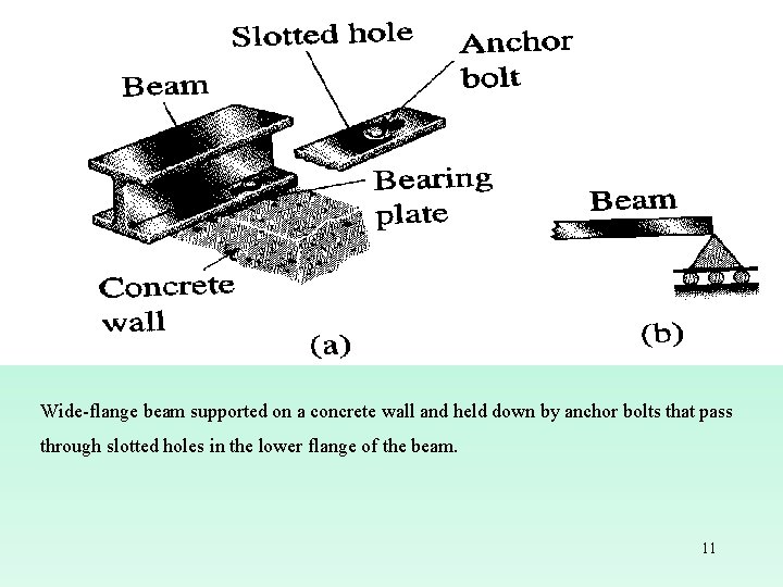 Wide-flange beam supported on a concrete wall and held down by anchor bolts that